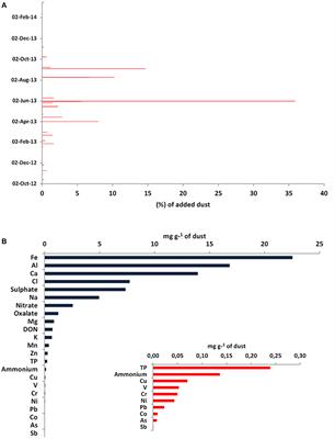 Saharan Dust Deposition Effects on the Microbial Food Web in the Eastern Mediterranean: A Study Based on a Mesocosm Experiment